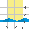 Totten Key tide chart for Friday, October 1, 2021