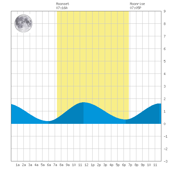 Totten Key tide chart for Wednesday, October 20, 2021