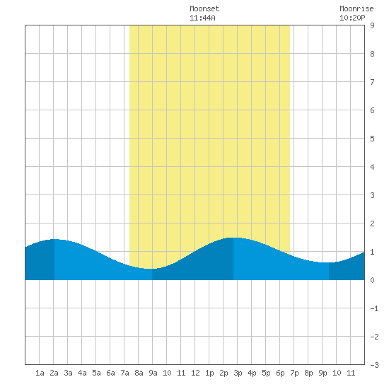 Totten Key tide chart for Monday, October 25, 2021