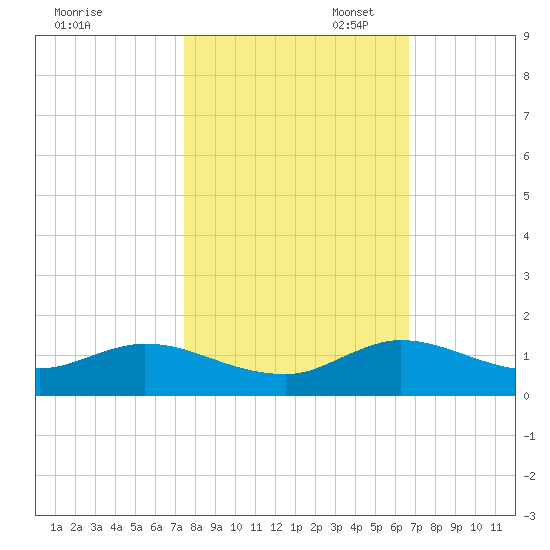 Totten Key tide chart for Friday, October 29, 2021