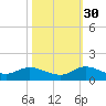 Totten Key tide chart for Saturday, October 30, 2021