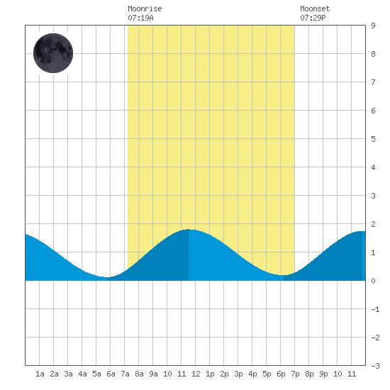 Totten Key tide chart for Wednesday, October 6, 2021