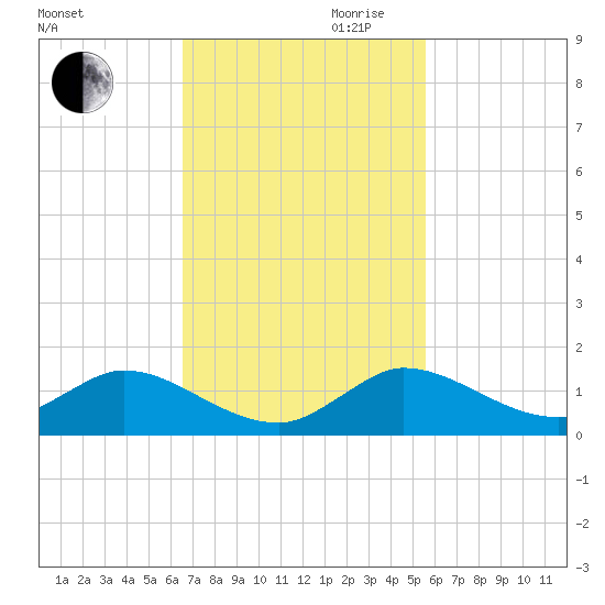 Totten Key tide chart for Thursday, November 11, 2021