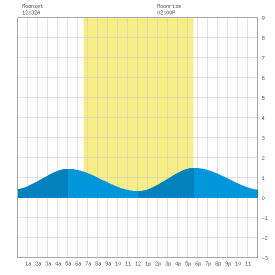 Totten Key tide chart for Friday, November 12, 2021
