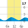 Totten Key tide chart for Wednesday, November 17, 2021