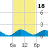 Totten Key tide chart for Thursday, November 18, 2021