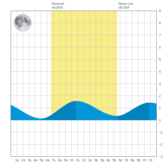 Totten Key tide chart for Friday, November 19, 2021