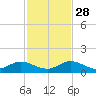 Totten Key tide chart for Sunday, November 28, 2021