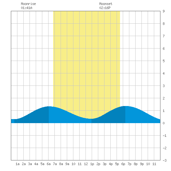 Totten Key tide chart for Monday, November 29, 2021