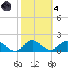 Totten Key tide chart for Thursday, November 4, 2021
