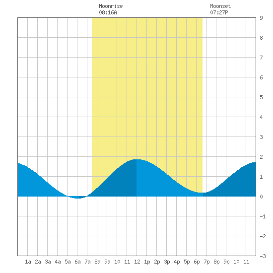 Totten Key tide chart for Friday, November 5, 2021