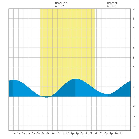 Totten Key tide chart for Sunday, November 7, 2021