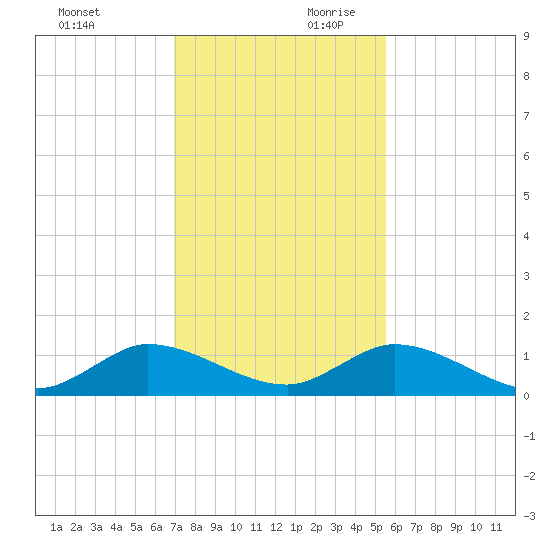 Totten Key tide chart for Sunday, December 12, 2021