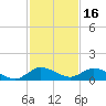 Totten Key tide chart for Thursday, December 16, 2021