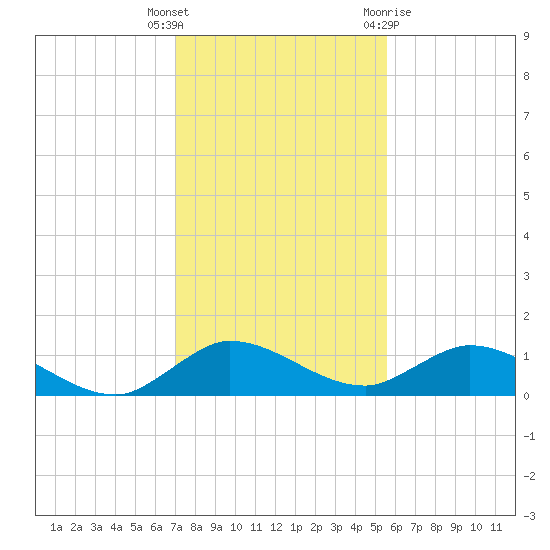 Totten Key tide chart for Friday, December 17, 2021