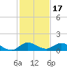 Totten Key tide chart for Friday, December 17, 2021
