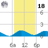 Totten Key tide chart for Saturday, December 18, 2021