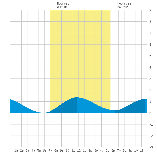 Totten Key tide chart for Monday, December 20, 2021
