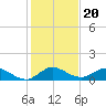 Totten Key tide chart for Monday, December 20, 2021