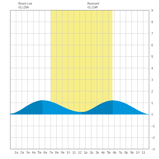 Totten Key tide chart for Tuesday, December 28, 2021