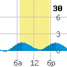 Totten Key tide chart for Thursday, December 30, 2021