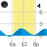 Totten Key tide chart for Saturday, December 4, 2021