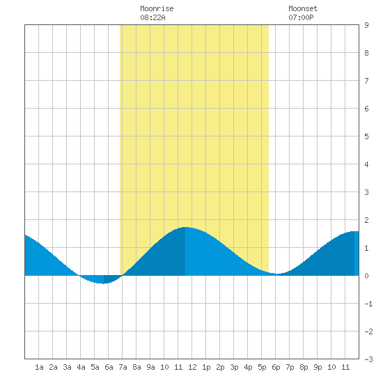 Totten Key tide chart for Sunday, December 5, 2021