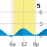 Totten Key tide chart for Sunday, December 5, 2021
