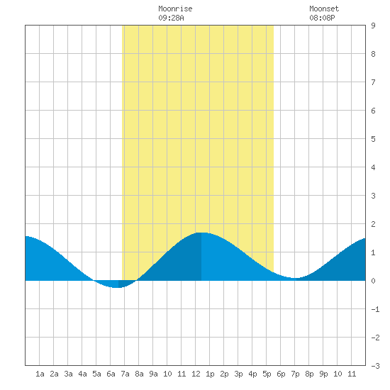 Totten Key tide chart for Monday, December 6, 2021