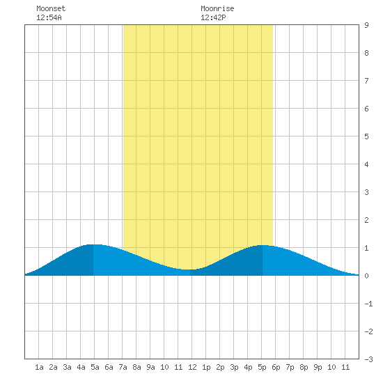 Totten Key tide chart for Monday, January 10, 2022