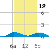 Totten Key tide chart for Wednesday, January 12, 2022
