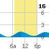 Totten Key tide chart for Sunday, January 16, 2022