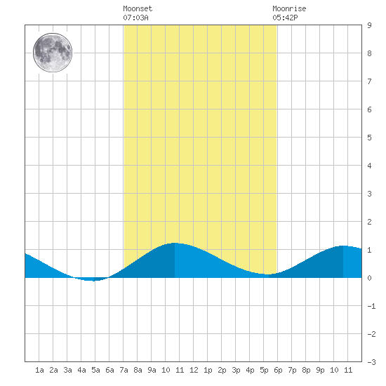 Totten Key tide chart for Monday, January 17, 2022