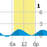Totten Key tide chart for Saturday, January 1, 2022
