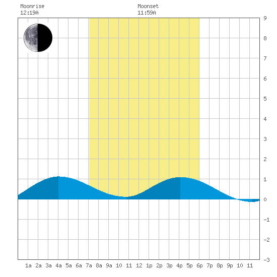 Totten Key tide chart for Tuesday, January 25, 2022