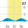 Totten Key tide chart for Thursday, January 27, 2022
