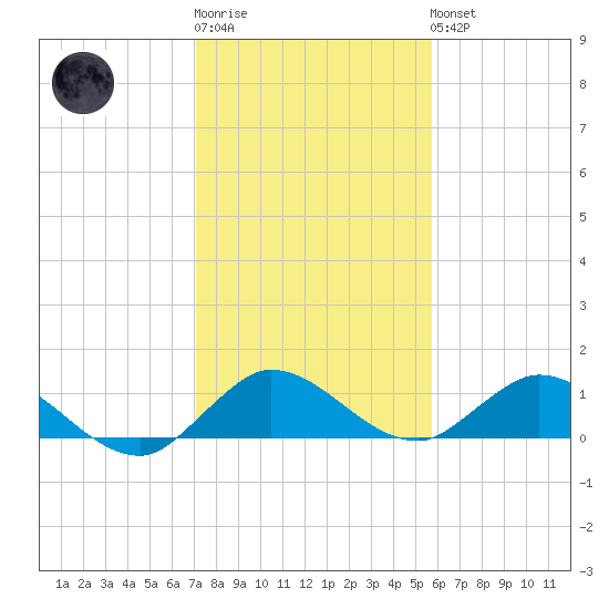Totten Key tide chart for Sunday, January 2, 2022