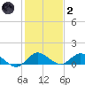 Totten Key tide chart for Sunday, January 2, 2022