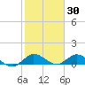 Totten Key tide chart for Sunday, January 30, 2022