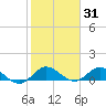 Totten Key tide chart for Monday, January 31, 2022