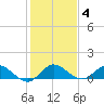 Totten Key tide chart for Tuesday, January 4, 2022