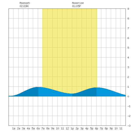 Totten Key tide chart for Thursday, February 10, 2022