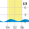 Totten Key tide chart for Sunday, February 13, 2022