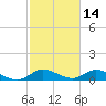 Totten Key tide chart for Monday, February 14, 2022