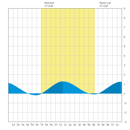 Totten Key tide chart for Thursday, February 17, 2022