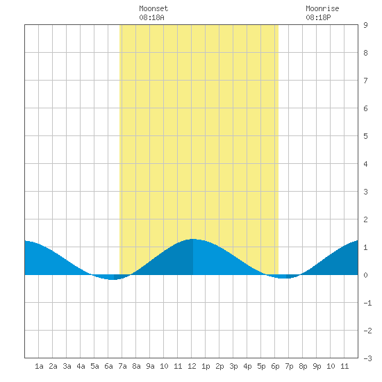Totten Key tide chart for Friday, February 18, 2022