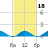 Totten Key tide chart for Friday, February 18, 2022