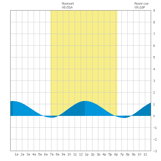 Totten Key tide chart for Saturday, February 19, 2022