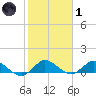 Totten Key tide chart for Tuesday, February 1, 2022