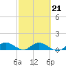 Totten Key tide chart for Monday, February 21, 2022